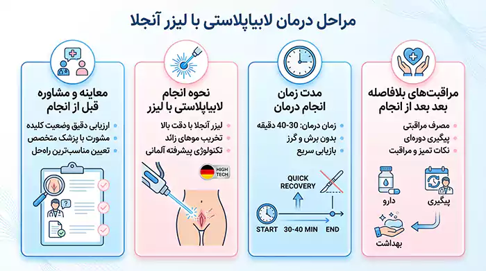 اینفوگرافیک مراحل لابیاپلاستی لیزر آنجلا افقی